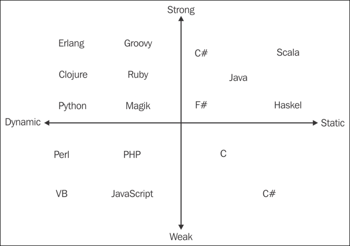 untyped-vs-strongly-typed-languages-george-hadjiyiannis